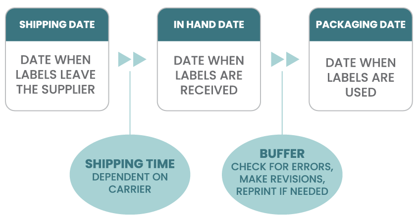 Flowchart showing the label order timeline from shipping date to in-hand date to packaging date, with callouts for shipping time and a buffer period for checking errors and reprints.